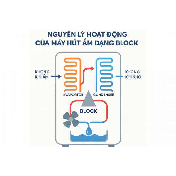Nguyên lý hoạt động của máy hút ẩm công nghiệp dùng máy nén